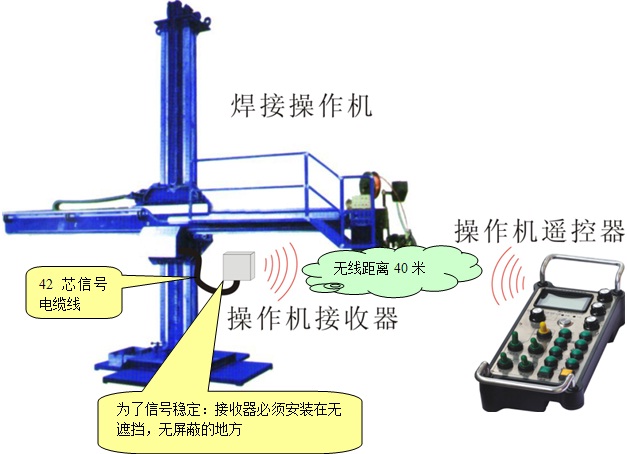 首页 产品展示 三,dh01焊接操作机无线遥控器 应用示意图:  接收器